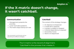 Catchball process for X-matrix