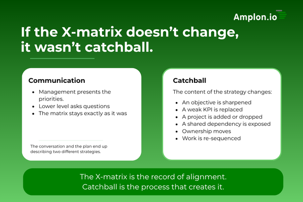 Read more about the article Catchball in Hoshin Kanri: Turning the X-Matrix Into a Shared Plan